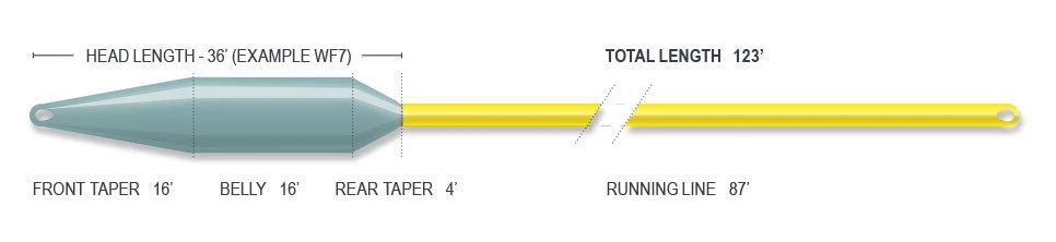 Intermediate Lines AirFlo Superflo 40+ Extreme Fast Intermediate Fly Line 3 Intermediate Lines AirFlo Superflo 40+ Extreme Fast Intermediate Fly Line