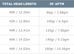 Airflo Superflo Tactical Fly Line Floating Lines