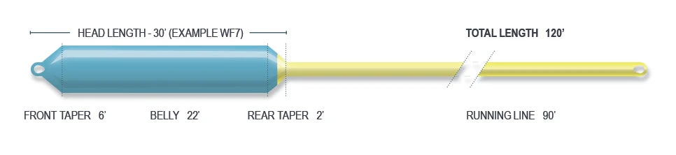 Sinking Lines Airflo Superdri 40+ Sniper Sink 7 Fly Line 3 Sinking Lines Airflo Superdri 40+ Sniper Sink 7 Fly Line