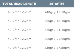 25% Off AirFlo Tropical Punch Fly Line