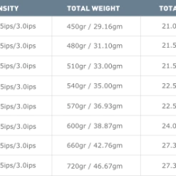 AirFlo Skagit Compact Fist (F.I.S.T. Floating, Intermediate, Sink-Three) Head 7 AirFlo Skagit Compact Fist (F.I.S.T. Floating, Intermediate, Sink-Three) Head