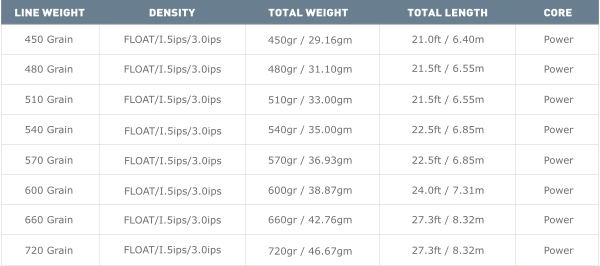 AirFlo Skagit Compact Fist (F.I.S.T. Floating, Intermediate, Sink-Three) Head 4 AirFlo Skagit Compact Fist (F.I.S.T. Floating, Intermediate, Sink-Three) Head