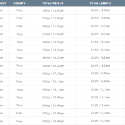 Airflo RAGE Compact Floating Shooting Head