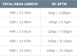 Airflo Superflo Ridge 2.0 Tactical Taper Fly Line 7 Airflo Superflo Ridge 2.0 Tactical Taper Fly Line
