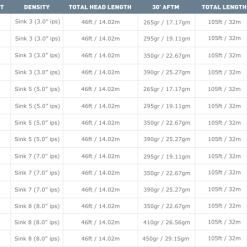 Sinking Lines Airflo Sixth Sense Sinking Fly Line